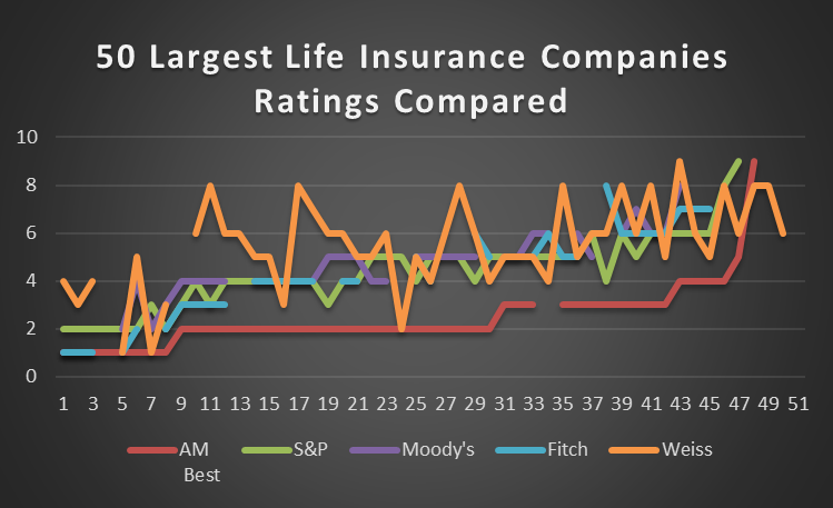 50 largest life insurance companies ratings compared